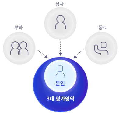 다면평가 좌측 이미지