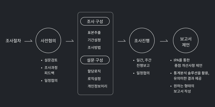 맞춤형 사전협의를 통해 신속하고 정확한 조사를 제공하고 있습니다.